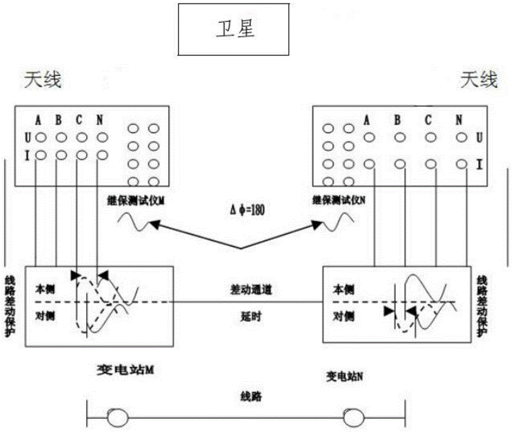 Longitudinal differential protection synchronization remote test method