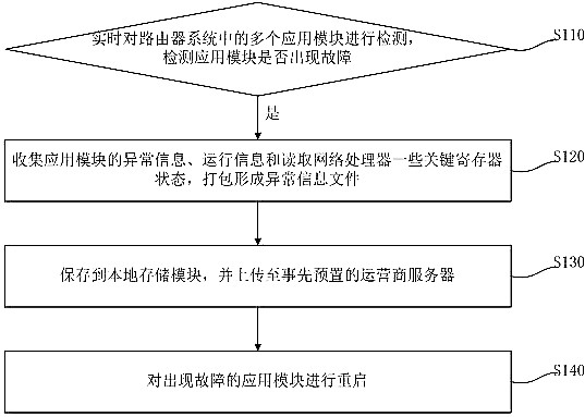 Method and system for fault detection, collection and recovery of communication equipment software
