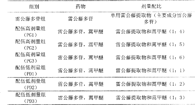 Compound Tripterygium wilfordii multi-glycosides formulation for curing rheumatic disease and preparation method thereof