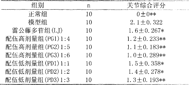 Compound Tripterygium wilfordii multi-glycosides formulation for curing rheumatic disease and preparation method thereof