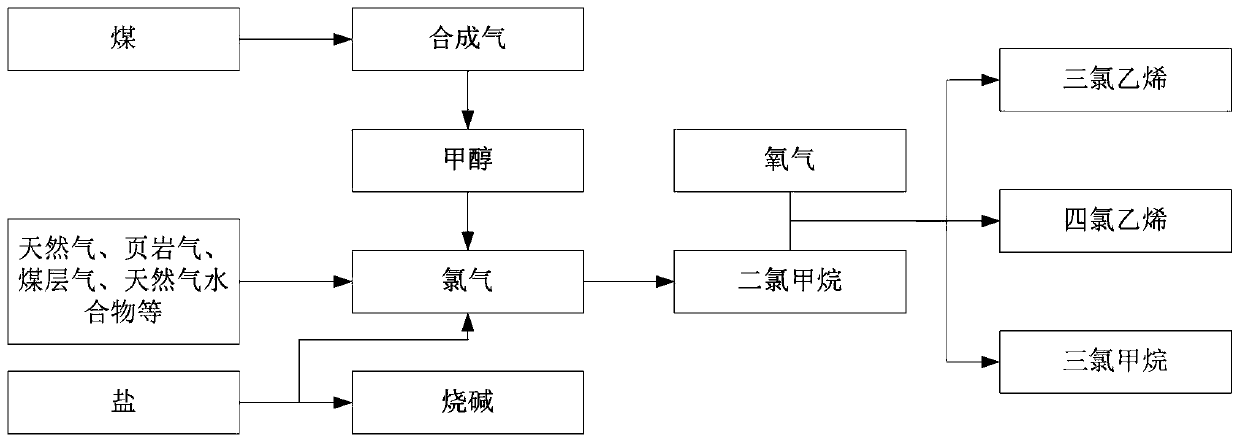 A kind of method that dichloromethane prepares trichlorethylene