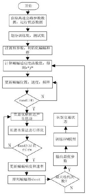 Highway traffic status recognition method based on bat algorithm support vector machine