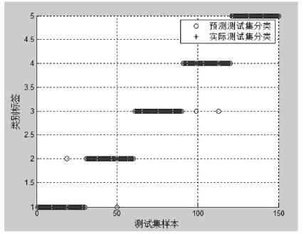 Highway traffic status recognition method based on bat algorithm support vector machine