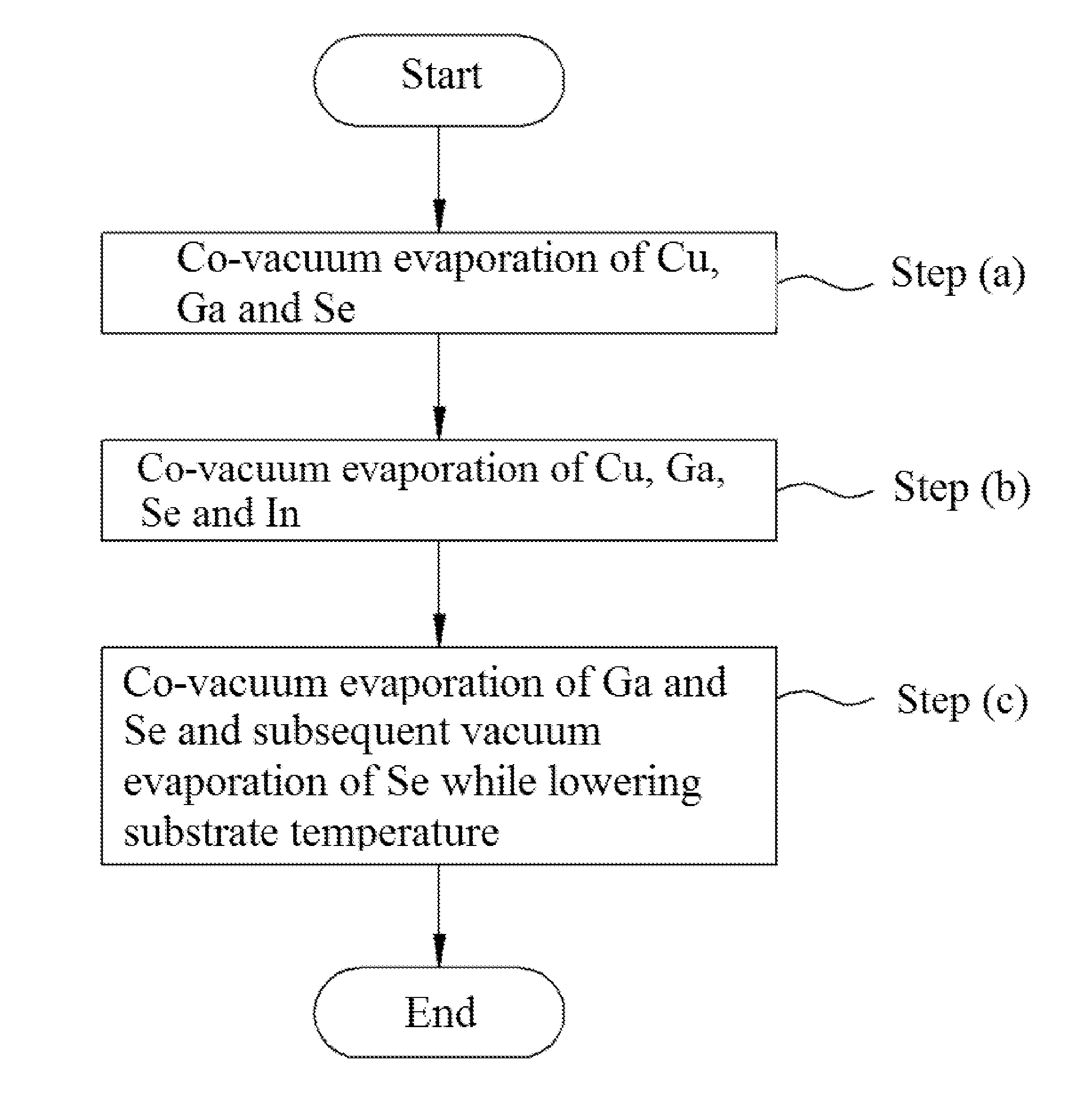 Method of fabricating copper indium gallium selenide (CIGS) thin film for solar cell using simplified co-vacuum evaporation and copper indium gallium selenide (CIGS) thin film for solar cell fabricated by the same