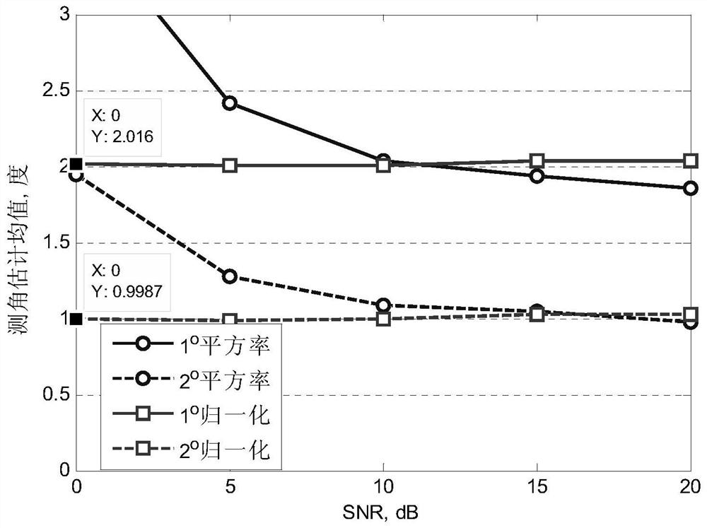 Angle measurement method and system of broadband OFDM signal in UAV data link