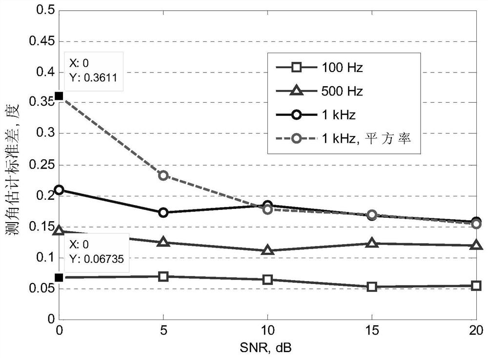 Angle measurement method and system of broadband OFDM signal in UAV data link