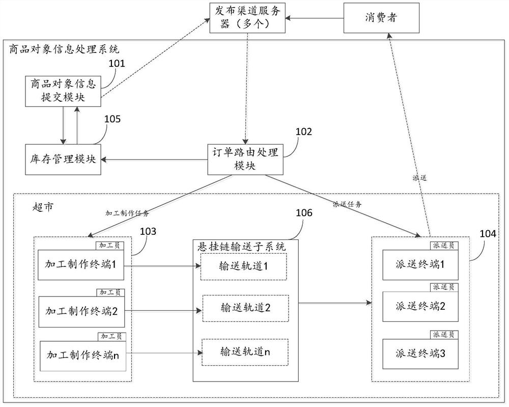 Commodity object information processing method, device and system