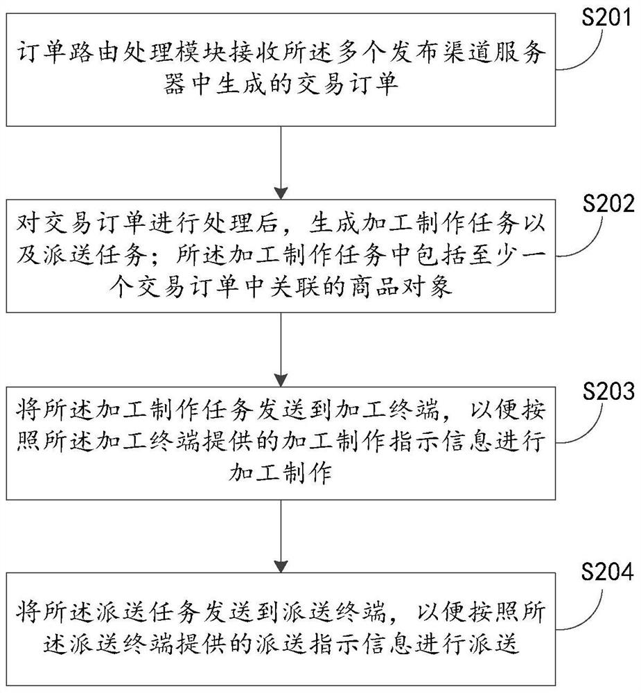 Commodity object information processing method, device and system