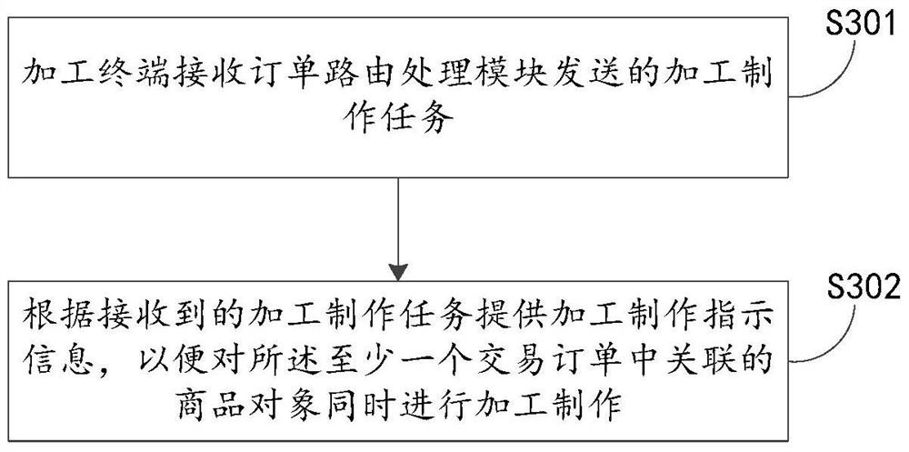 Commodity object information processing method, device and system