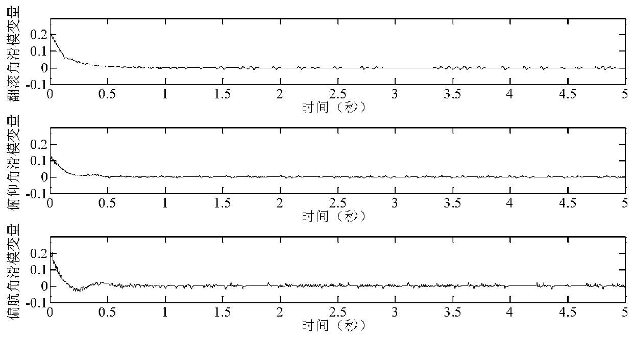 Fixed-time adaptive attitude control method for three-degree-of-freedom four-rotor aircraft