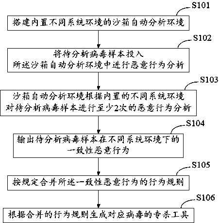 Method and system for generating virus killing tool