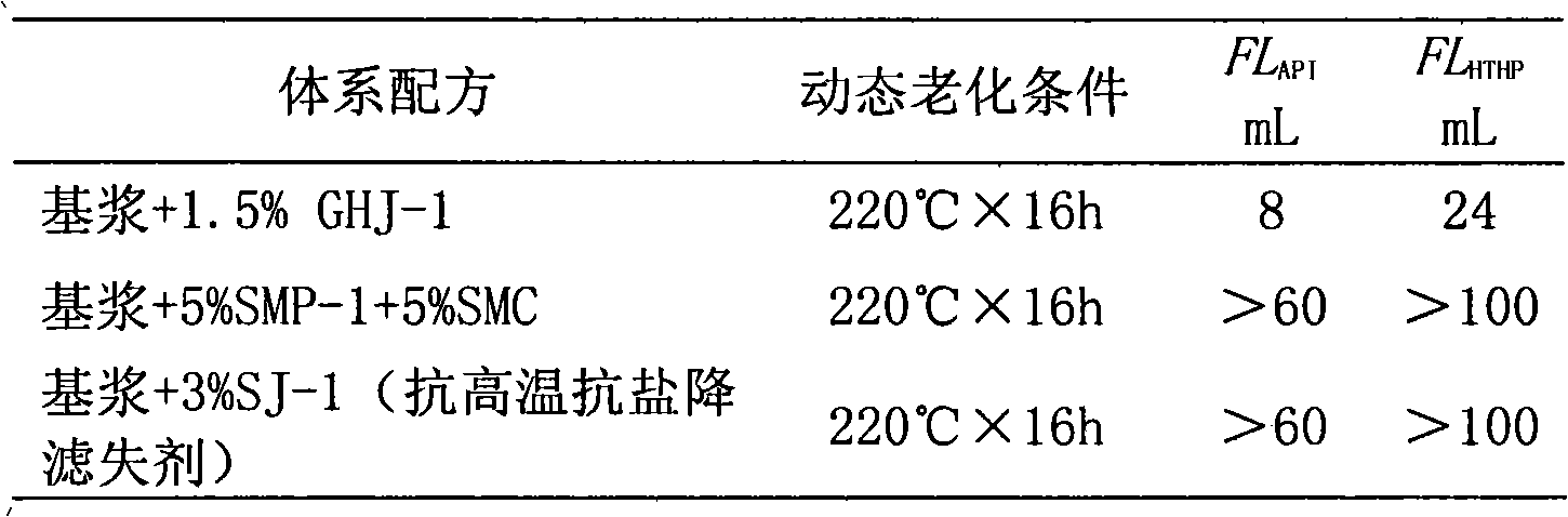 High-temperature colloid protecting anticaving fluid loss additive for drilling fluid and preparation method thereof