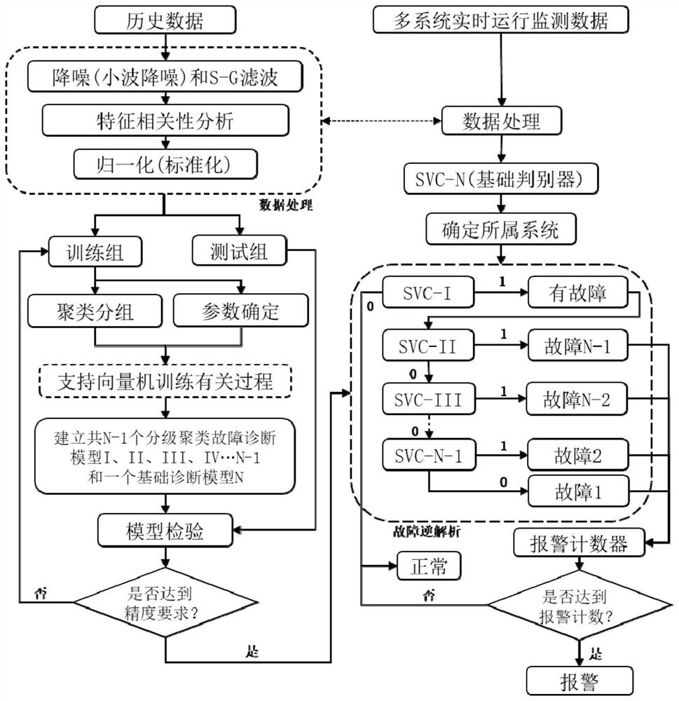 A Combined Fault Diagnosis Method of Centrifugal Chiller and Fresh Air System