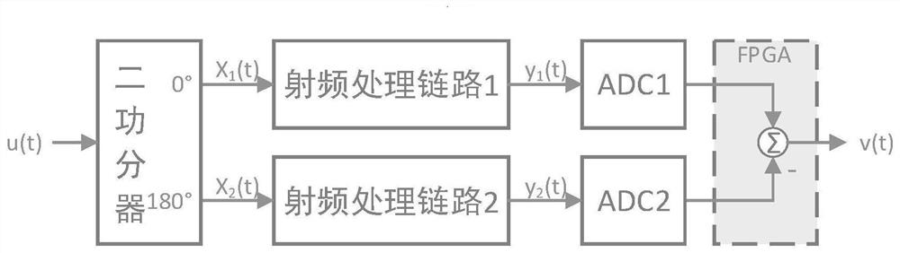 Distortion signal cancellation method based on dual non-in-phase processing