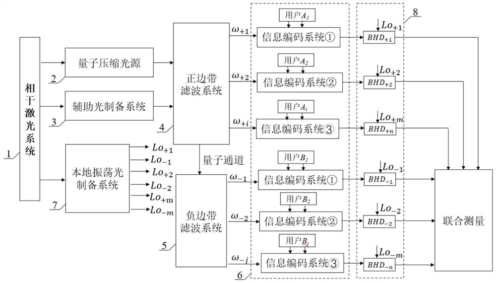 A quantum communication device based on multiple entanglement sideband modes