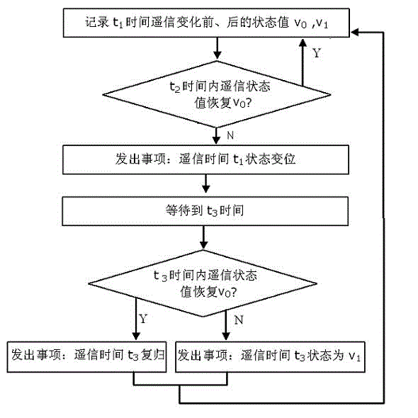 Electric power system telesignalling displacement dithering-removing method