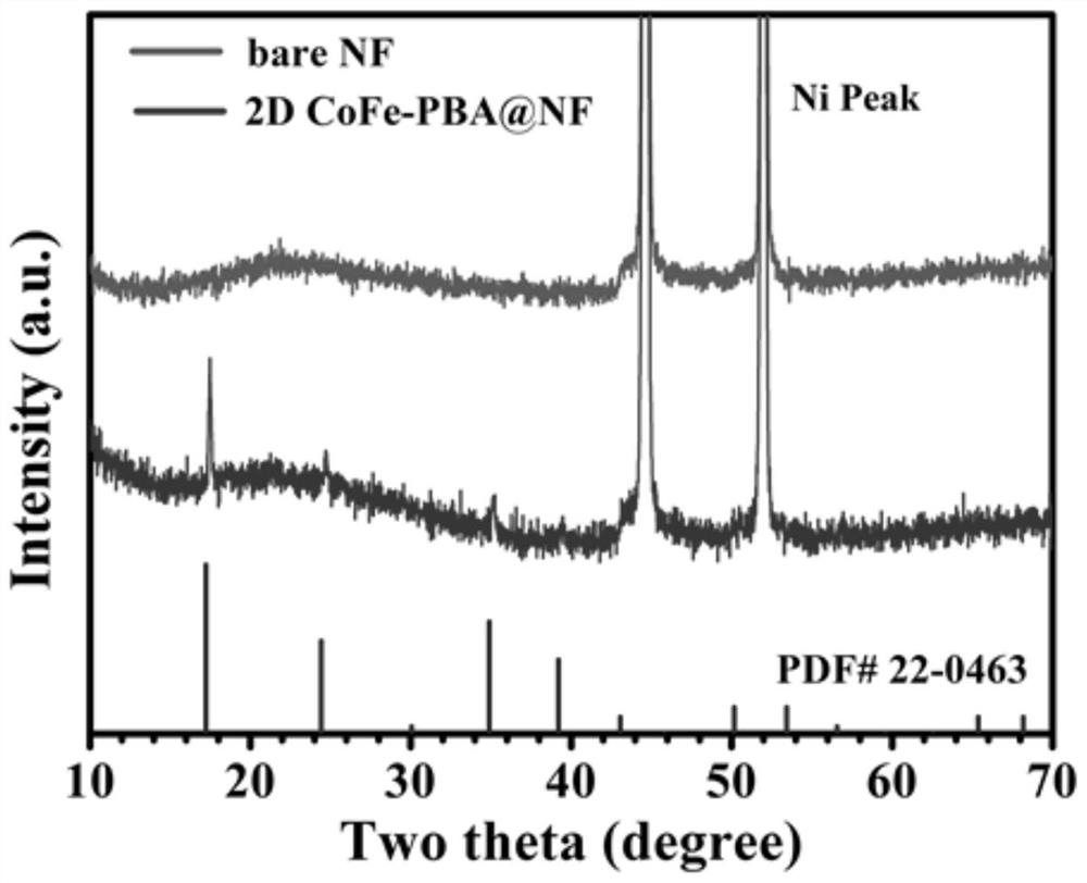 A Prussian blue analog nanosheet array material and its application in electrolysis of water