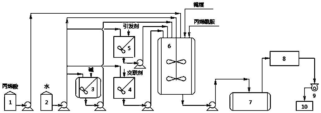 Coal-based agricultural and forestry water-retaining agent with high mechanical strength and preparation method thereof