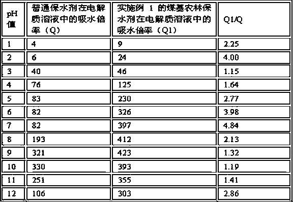 Coal-based agricultural and forestry water-retaining agent with high mechanical strength and preparation method thereof