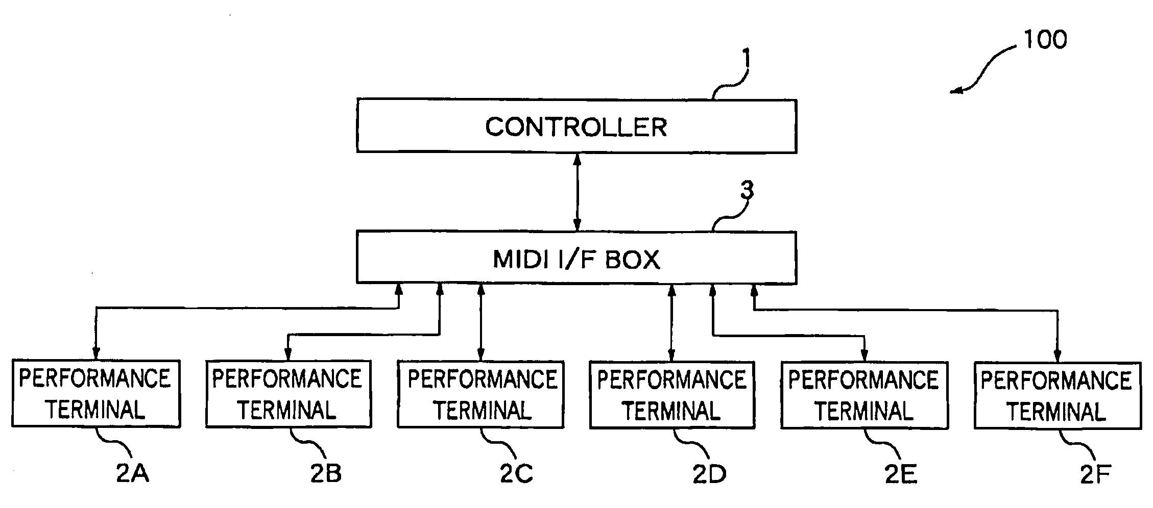 Performance control apparatus and program therefor