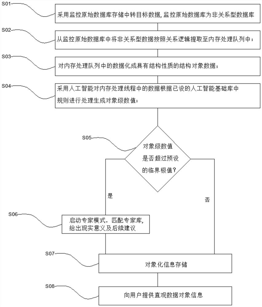 A building monitoring method and system based on artificial intelligence and expert interaction