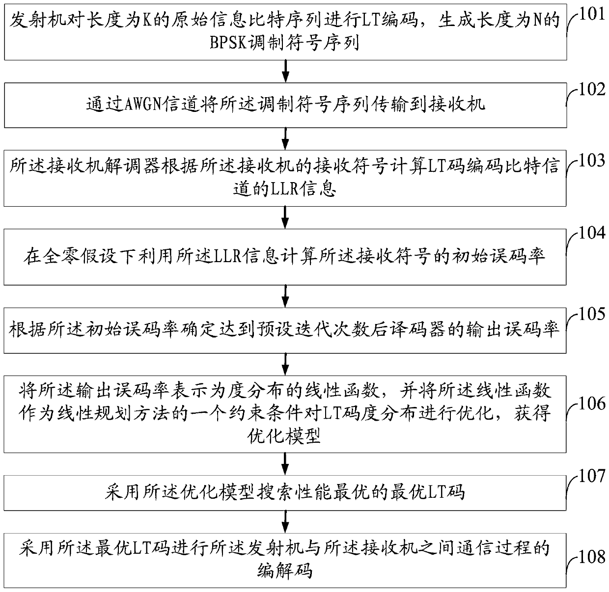 LT code encoding and decoding method and system