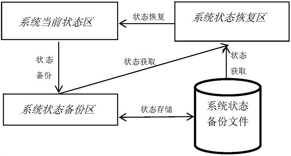 System state backup and restoration method based on data dual-backup mechanism