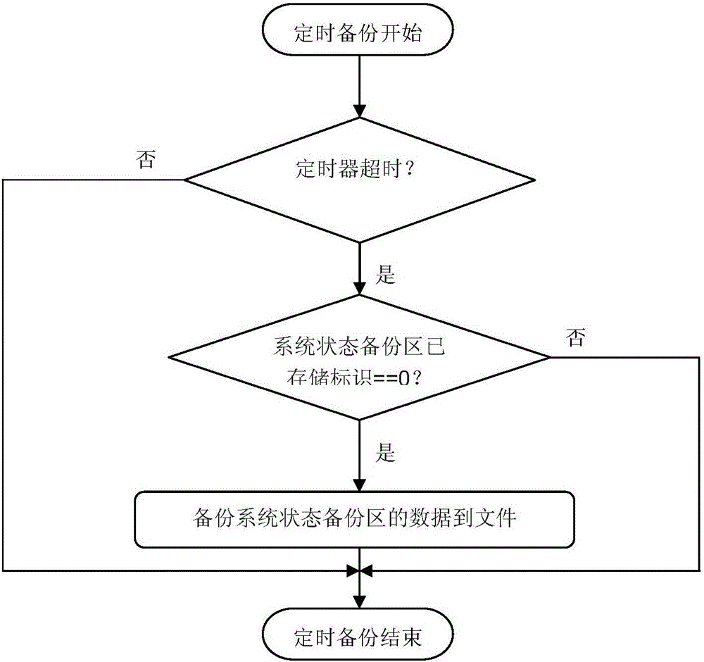 System state backup and restoration method based on data dual-backup mechanism