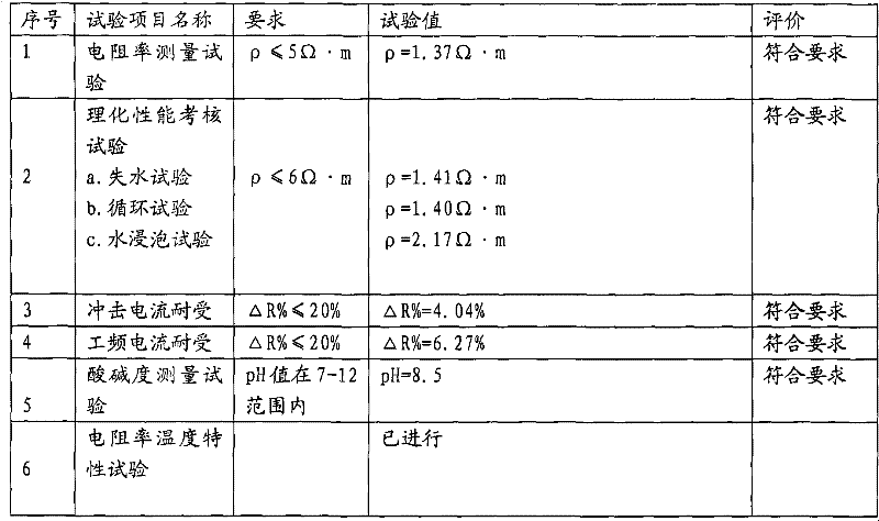 Long-effective corrosion-prevention physical resistance-reducing agent