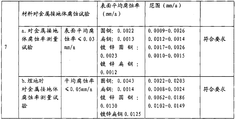 Long-effective corrosion-prevention physical resistance-reducing agent