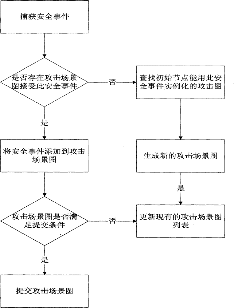 Network attack detection method