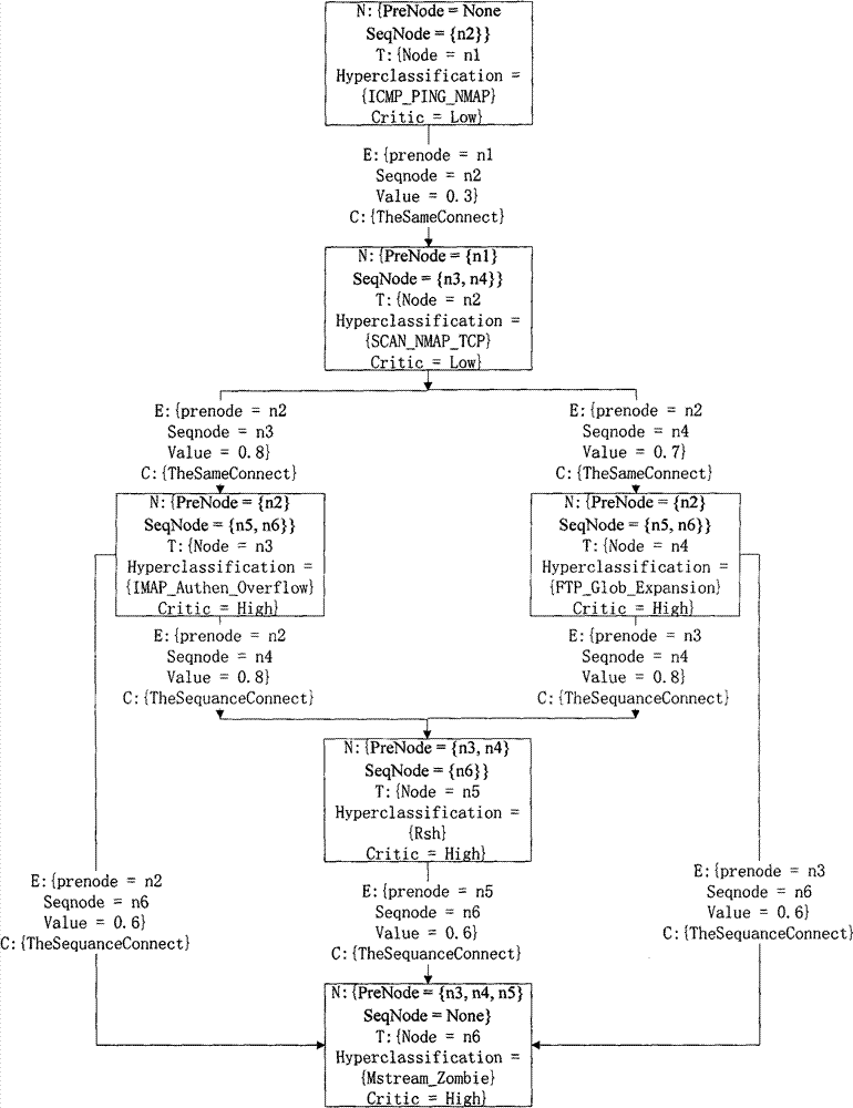 Network attack detection method