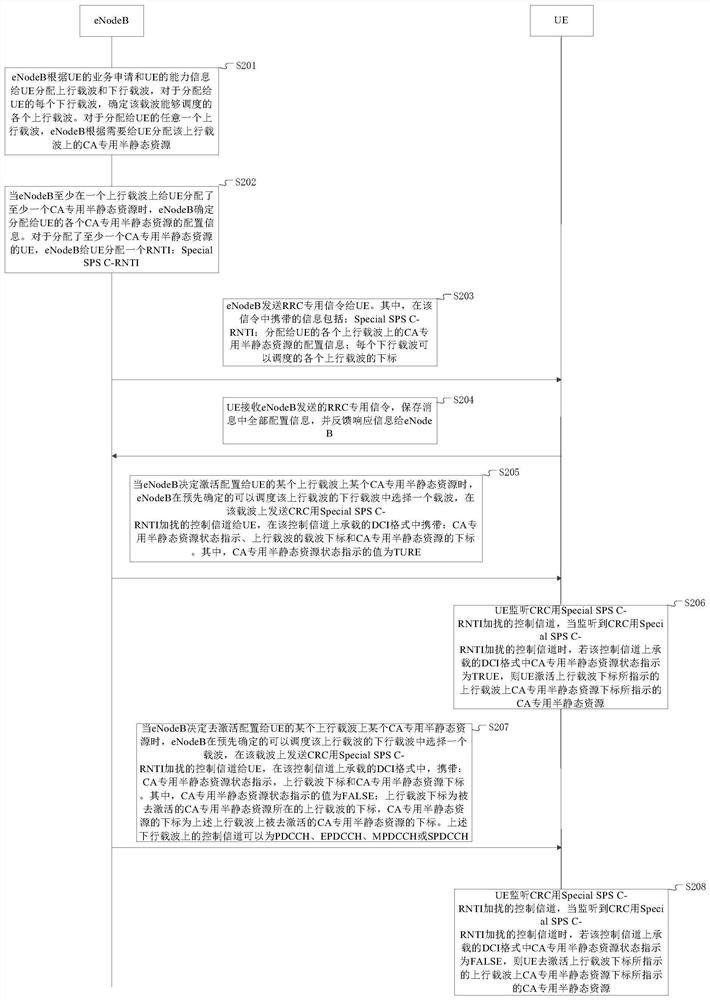 Method and device for allocating uplink carrier resources in carrier aggregation