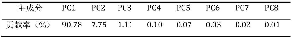 A method for rapid prediction of the yellowing time of Yuanan yellow tea using artificial neural network with polynomial net structure