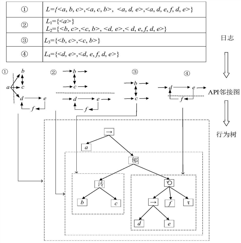 Malicious software homology analysis method based on behavior tree
