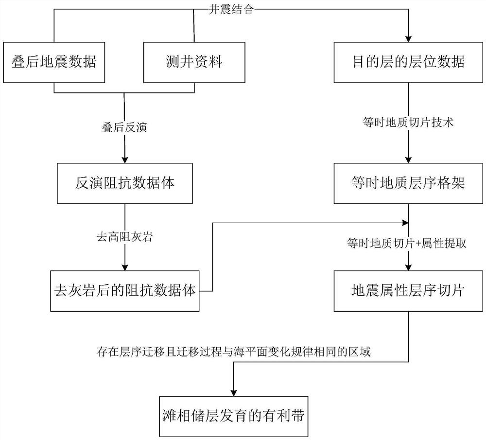 Beach facies reservoir prediction method and device