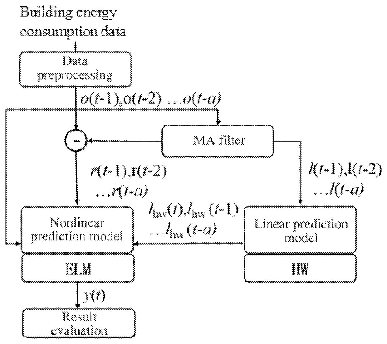 Method and system for predicting building energy consumption based on holt-winters and extreme learning machine