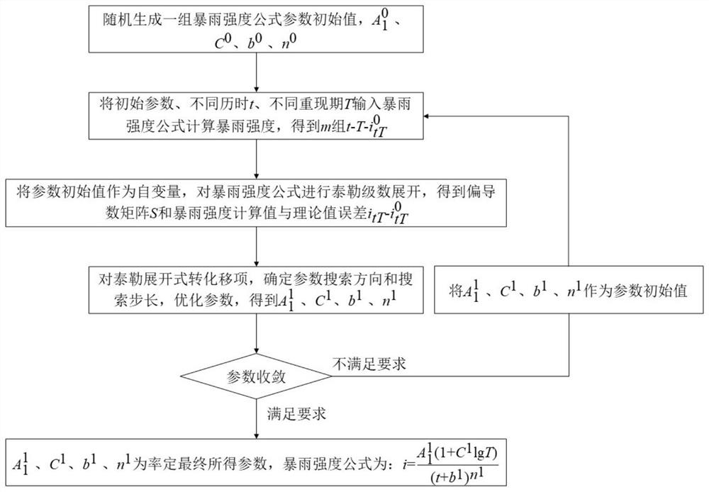 A Parameter Calibration Method of Rainstorm Intensity Formula Based on Taylor Series Expansion