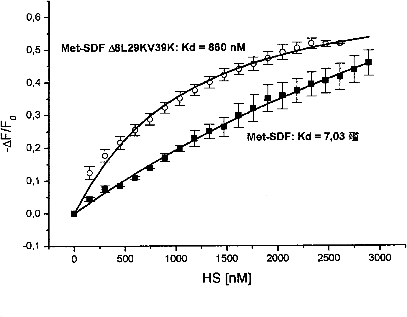 SDF-1-based glycosaminoglycan antagonists and methods of using same