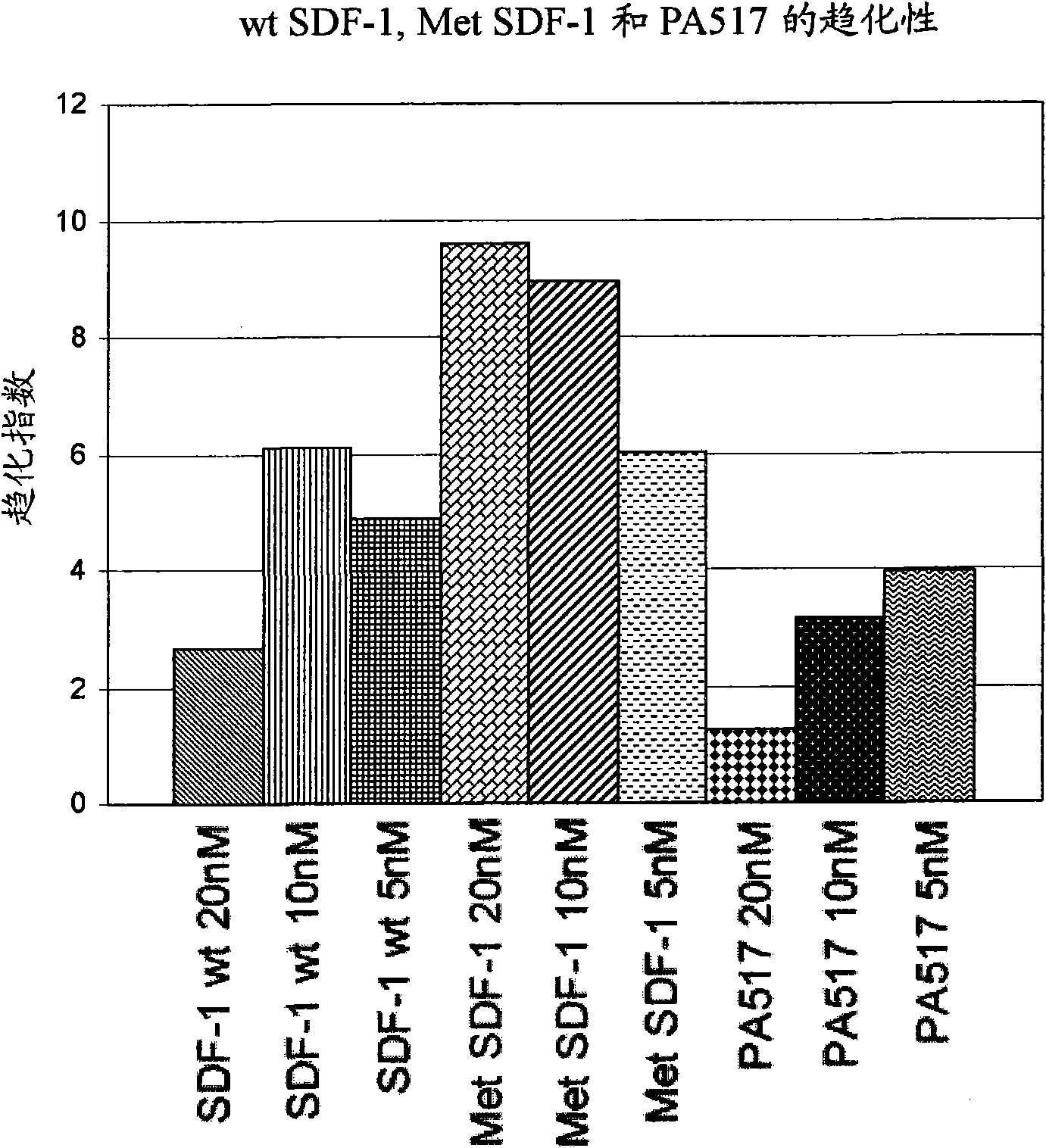 SDF-1-based glycosaminoglycan antagonists and methods of using same