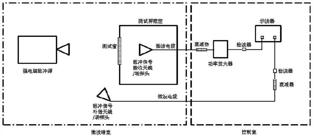 A strong electromagnetic pulse shielding effectiveness test system and method