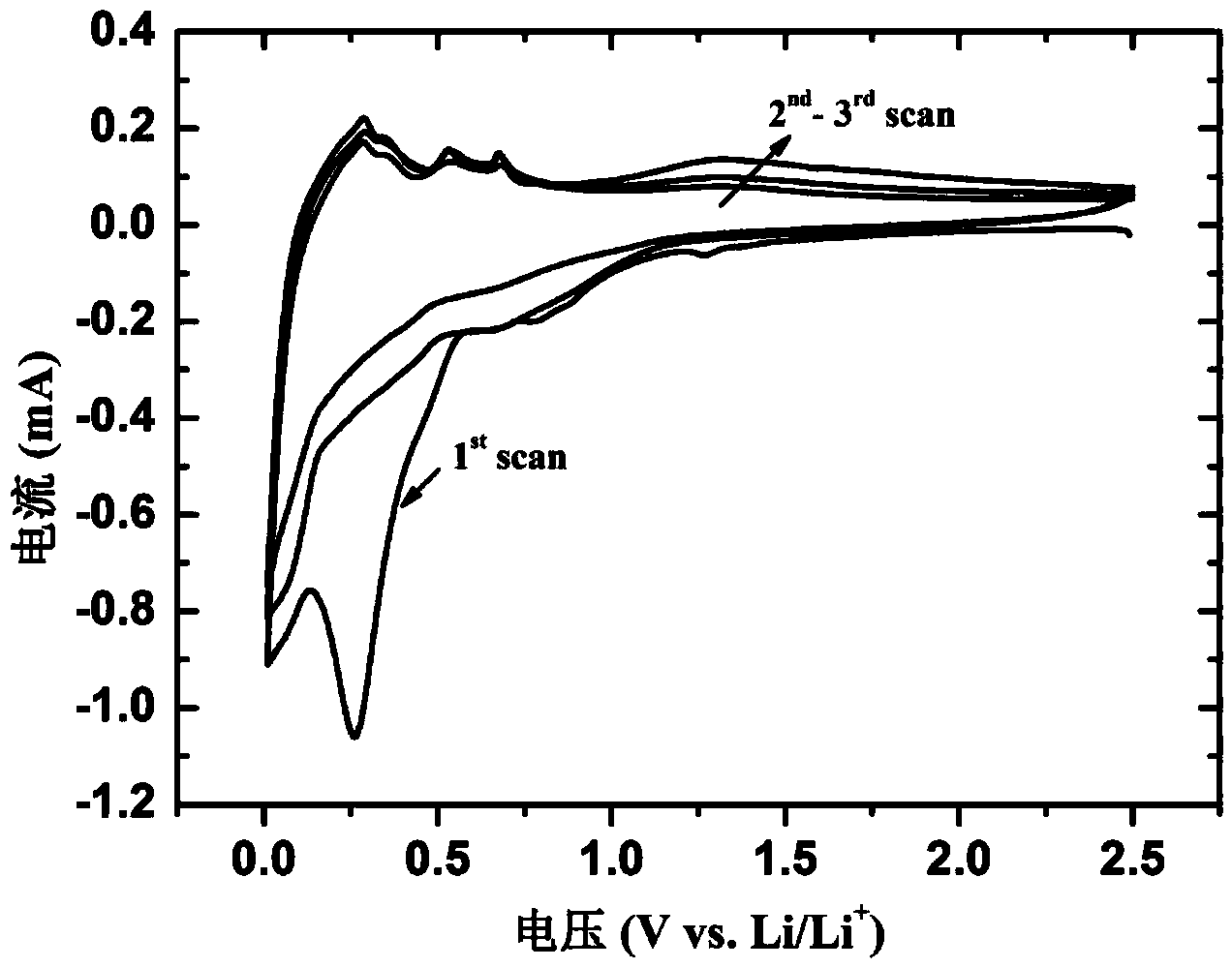 Preparation method of zinc oxide /graphene composite material for lithium ion battery