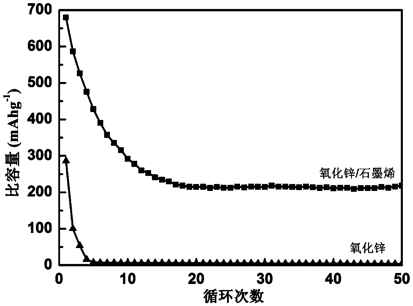 Preparation method of zinc oxide /graphene composite material for lithium ion battery