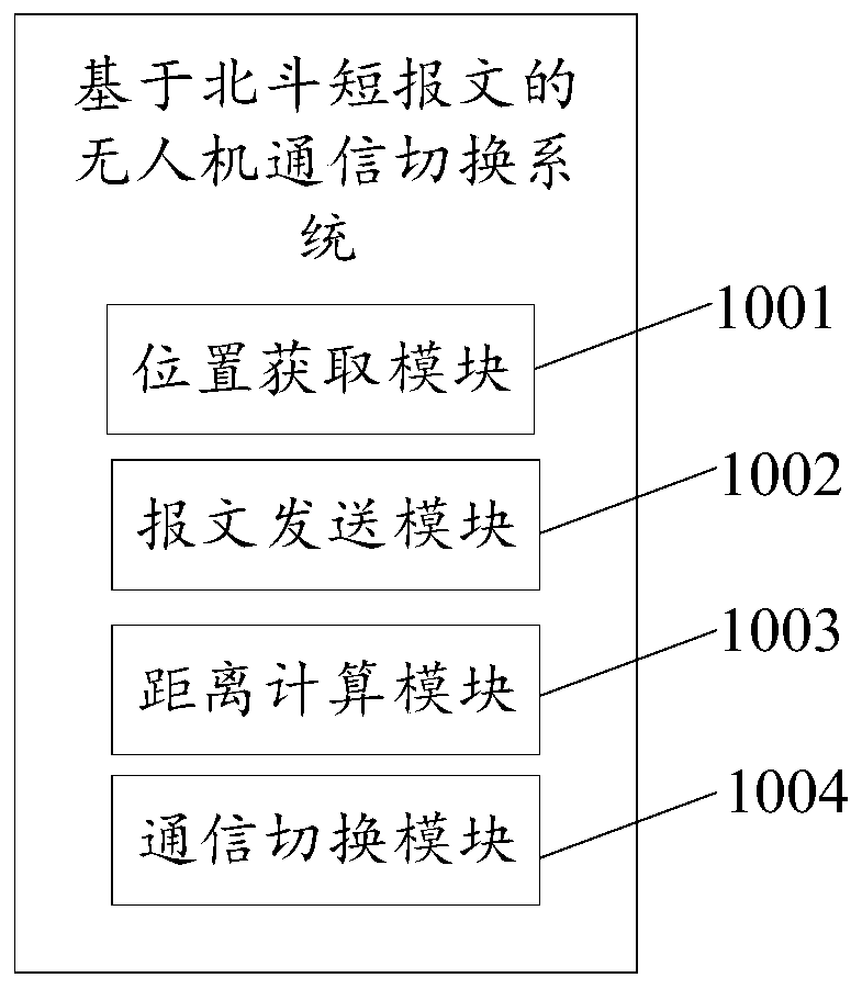 Unmanned aerial vehicle communication switching method and system based on Beidou short messages