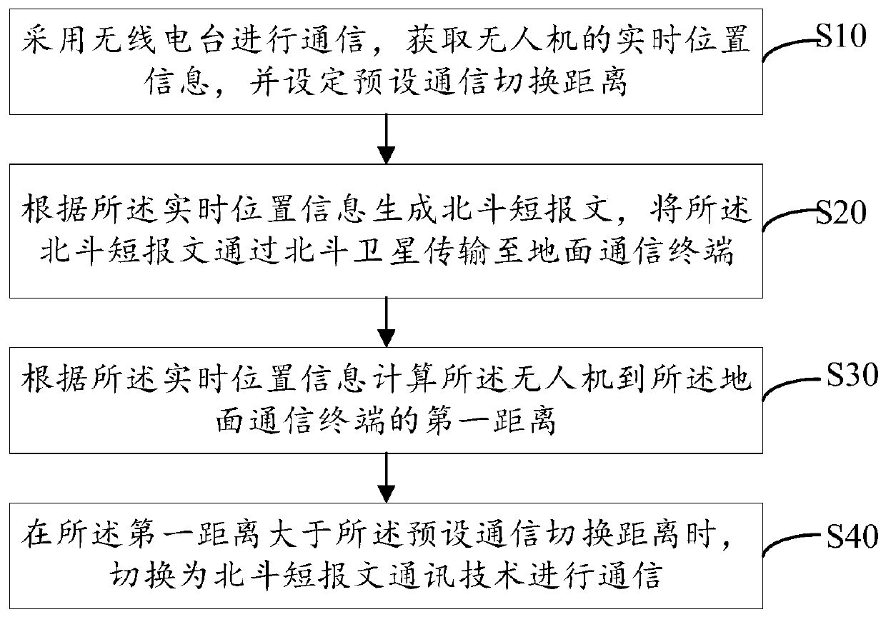 Unmanned aerial vehicle communication switching method and system based on Beidou short messages