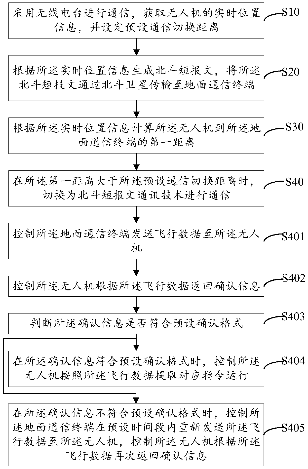 Unmanned aerial vehicle communication switching method and system based on Beidou short messages