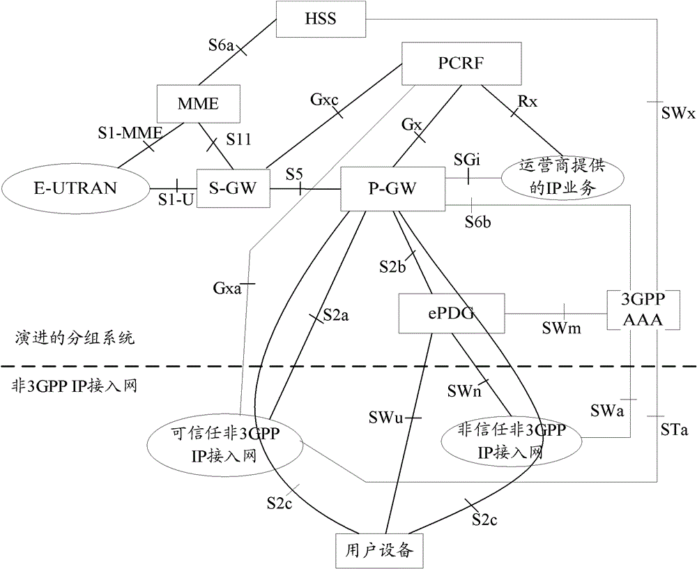 Method and system for fixed network sensing user access