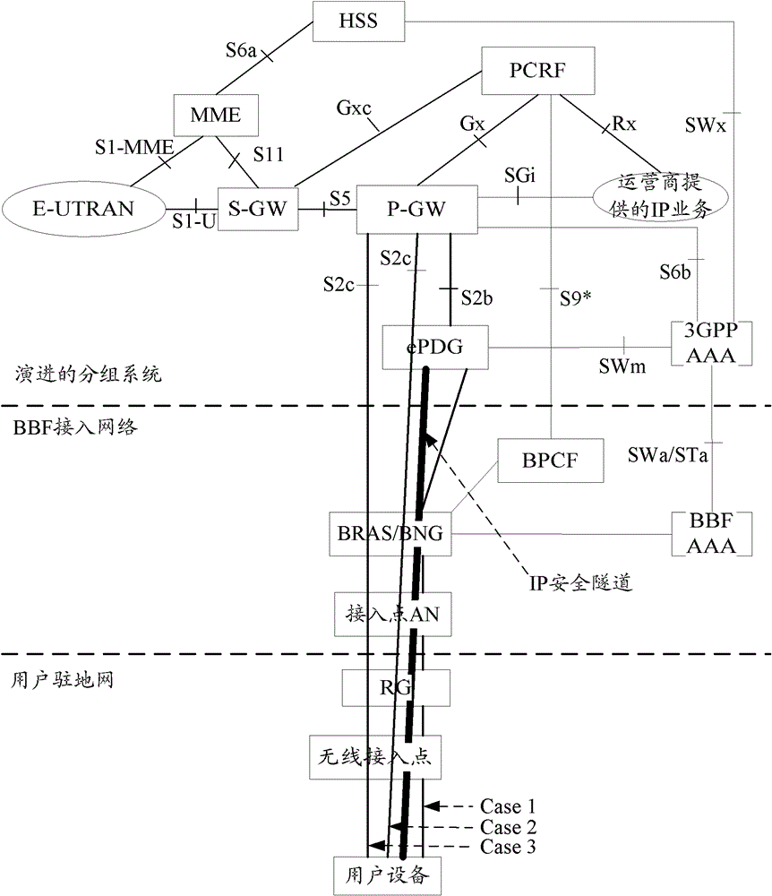 Method and system for fixed network sensing user access