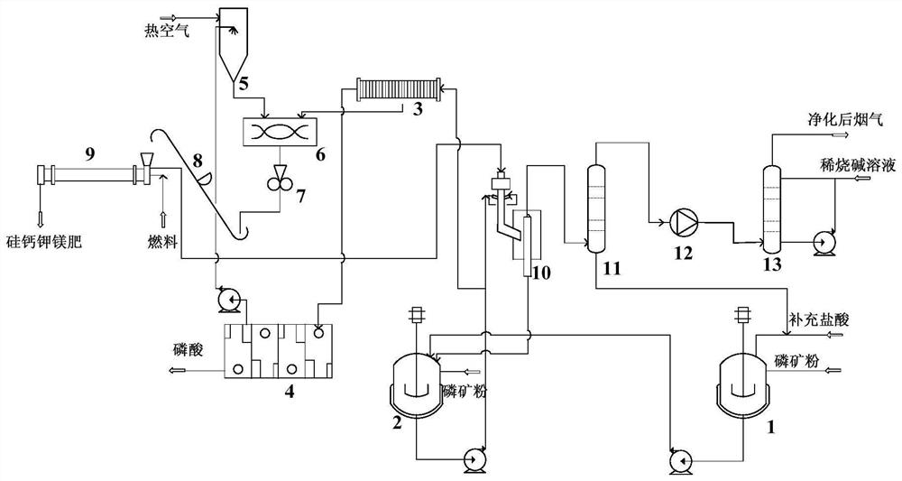 A system and method for preparing phosphoric acid and silicon-calcium-potassium-magnesium fertilizer from phosphate rock