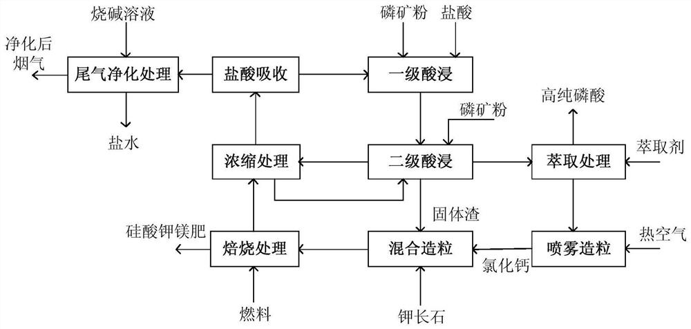 A system and method for preparing phosphoric acid and silicon-calcium-potassium-magnesium fertilizer from phosphate rock